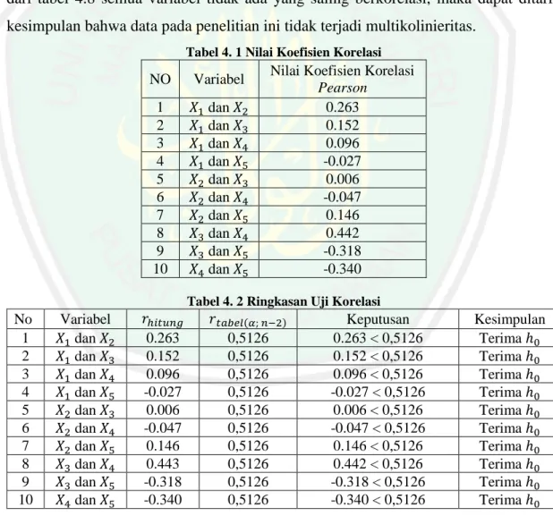 Tabel 4. 1 Nilai Koefisien Korelasi  NO  Variabel  Nilai Koefisien Korelasi 