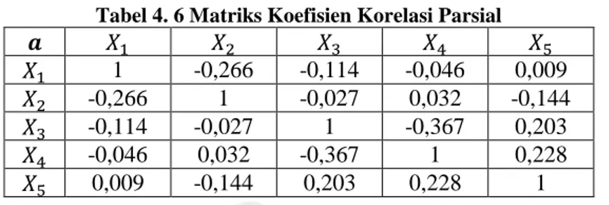 Tabel 4. 6 Matriks Koefisien Korelasi Parsial 