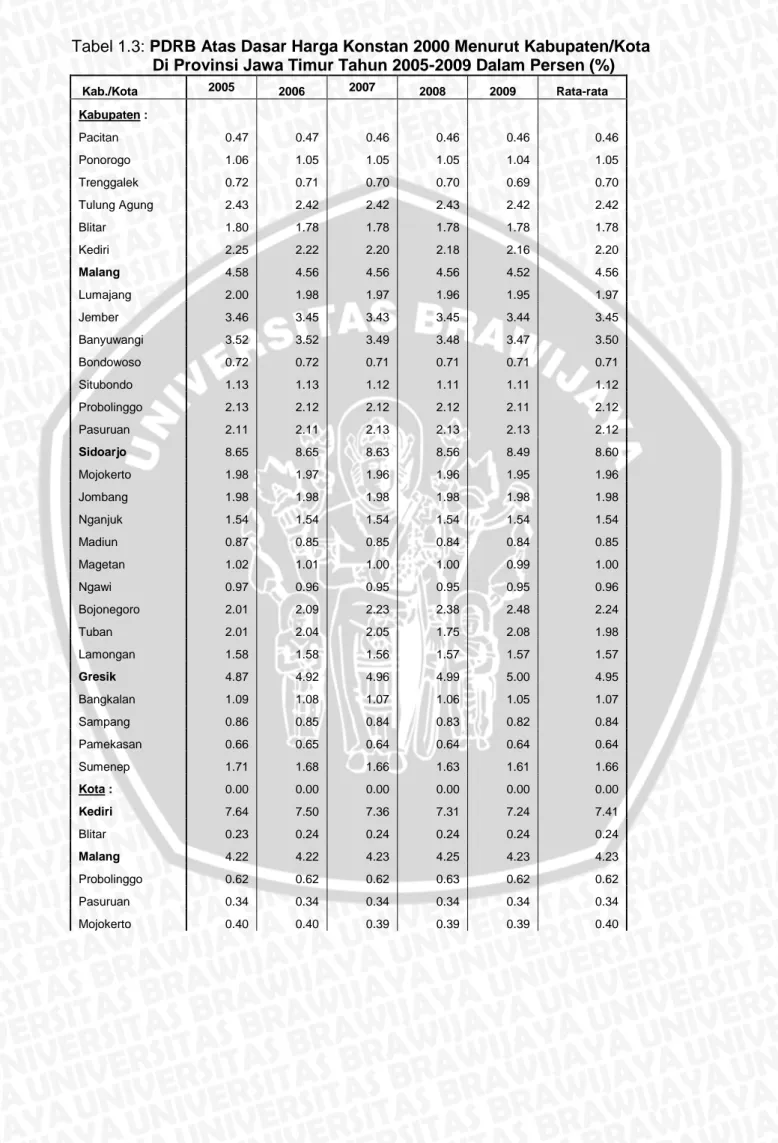 Tabel 1.3: PDRB Atas Dasar Harga Konstan 2000 Menurut Kabupaten/Kota  Di Provinsi Jawa Timur Tahun 2005-2009 Dalam Persen (%) 
