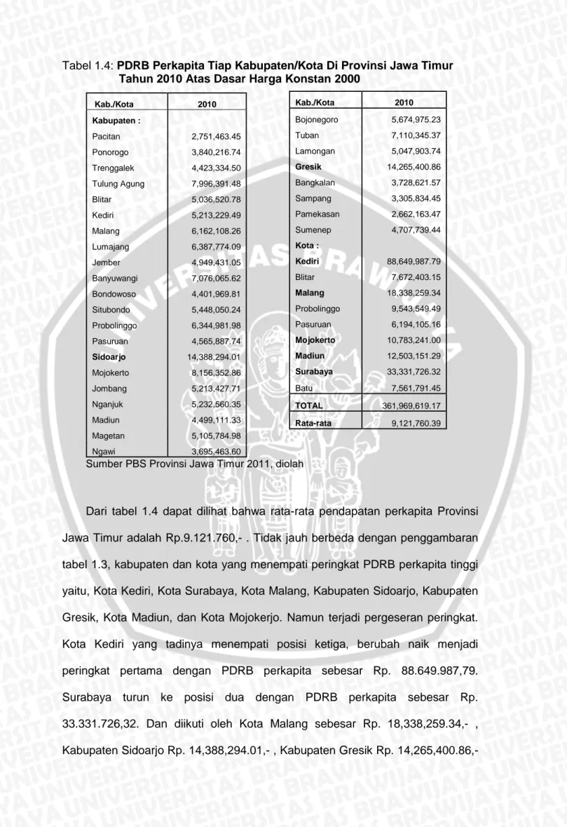 Tabel 1.4: PDRB Perkapita Tiap Kabupaten/Kota Di Provinsi Jawa Timur  Tahun 2010 Atas Dasar Harga Konstan 2000 