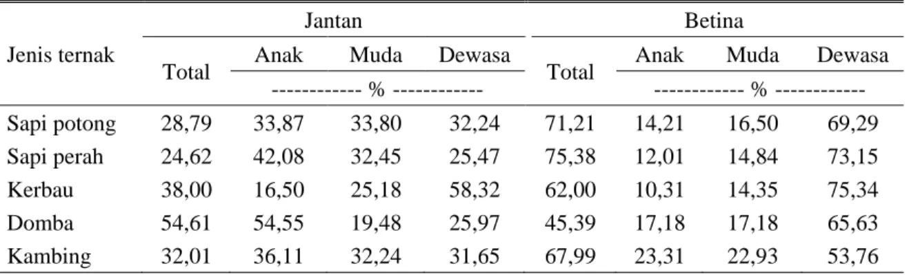 Tabel 1. Komposisi ternak ruminansia berdasarkan umur di Provinsi Sulawesi Selatan 