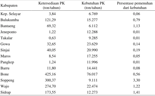 Tabel 6.  Persentase  pemenuhan  kebutuhan  PK  dari  kulit  buah  kakao  di  setiap  kabupaten  di  Provinsi Sulawesi Selatan 
