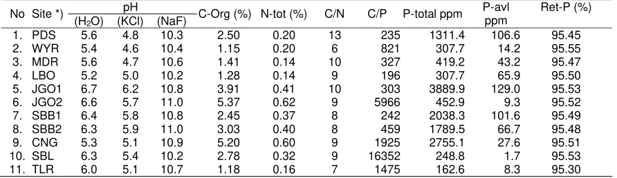 Table 3. Soil analysis and P retention assessment of the 11th site samples 