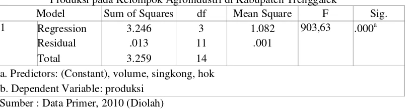 Tabel 10. Hasil Uji Statistik F Faktor Produksi Chips Ubi Kayu Dalam Satu Kali Proses 