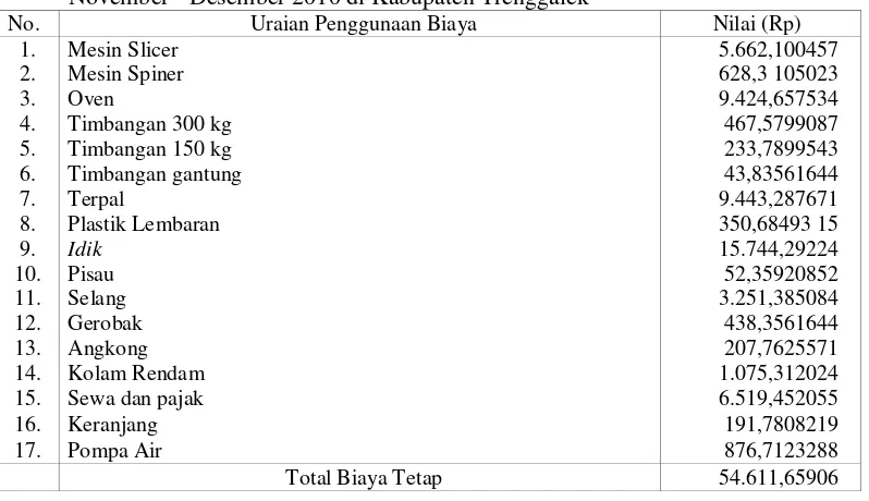 Tabel 1. Rata-Rata Biaya Tetap Usaha Chips Ubi Kayu Selama 1 Kali Proses Produksi November - Desember 2010 di Kabupaten Trenggalek 