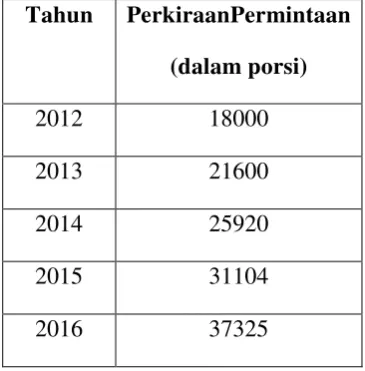 Tabel 2.1  Proyeksi Permintaan Konsumen 
