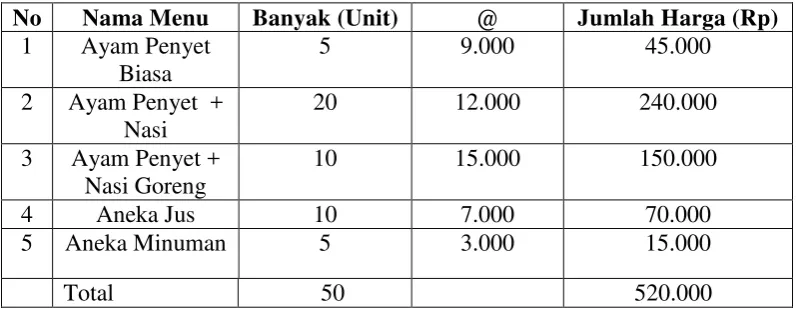 Tabel 2.2 Proyeksi Penjualan Ayam Penyet Per Hari 