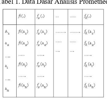 Tabel 1. Data Dasar Analisis Promethee 