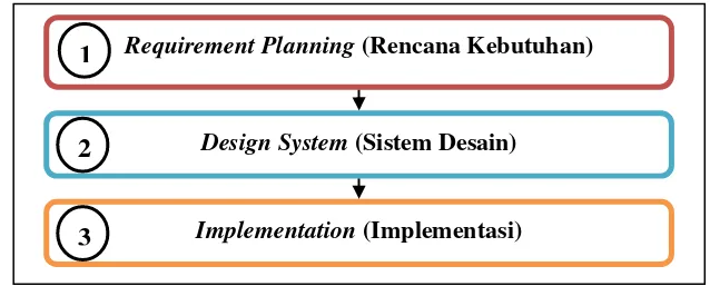Gambar 1. Tahapan Metode Rapid Aplication Development (RAD) 