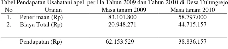 Tabel Pendapatan Usahatani apel  per Ha Tahun 2009 dan Tahun 2010 di Desa Tulungrejo 