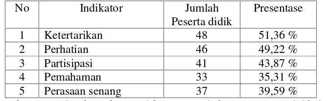 Tabel 1Efektifitas Pembelajaran peserta didik kelas X IPS SMA Al-Azhar 3