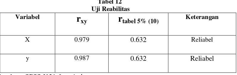 Tabel 12  Uji Reabilitas 