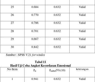 Tabel 11 Hasil Uji Coba Angket Kecerdasan Emosional 