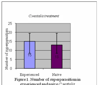 Table 1. Superparasitism tendency of Naïve and experienced C.vestalis
