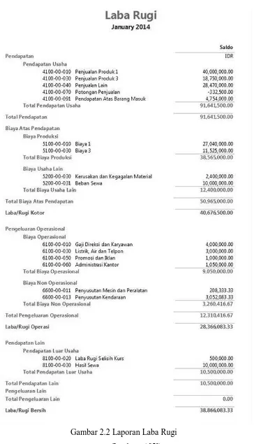 Gambar 2.2 Laporan Laba Rugi 