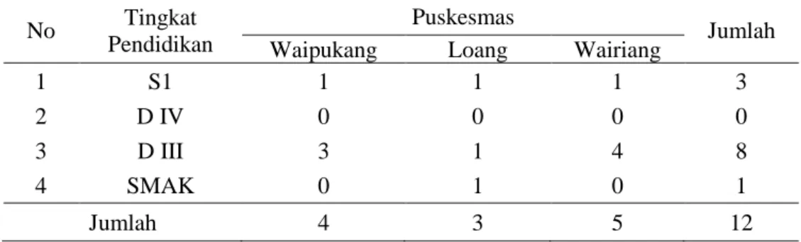 Tabel 4.1. Penyebaran Tenaga Laboratorium Malaria Berdasarkan  Tingkat Pendidikan. 
