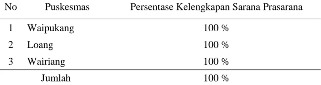 Tabel 4.4. Penyebaran Sarana Prasaran Pada Tiga Laboratorium  Puskesmas di Kabupaten Lembata 