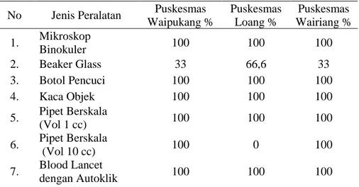 Tabel 4.5 Penyebaran Peralatan Pada Tiga Laboratorium  Puskesmas di Kabupaten Lembata 