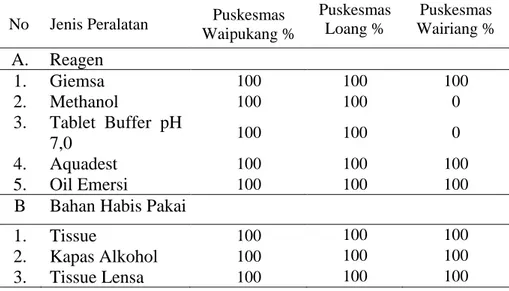 Tabel 4.6 Penyebaran Reagen dan BHP Pada Tiga Laboratorium  Puskesmas di Kabupaten Lembata Tahun 2019 