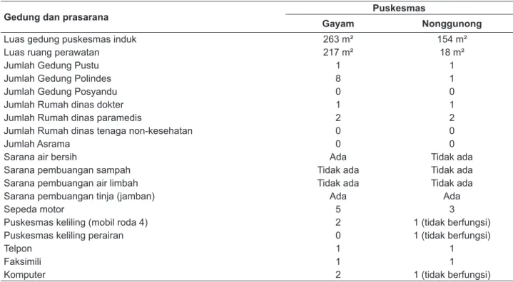 Tabel 2.  Sarana dan Prasarana Puskesmas Gayam dan Nonggunong, Pulau Sapudi Tahun 2009