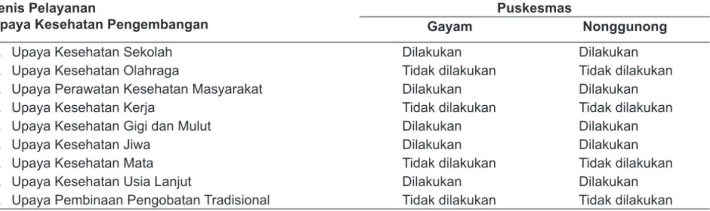 Tabel 4.  Upaya Kesehatan Pengembangan (UKP) di Puskesmas Gayam dan Nonggunong, Pulau Sapudi  Tahun 2009