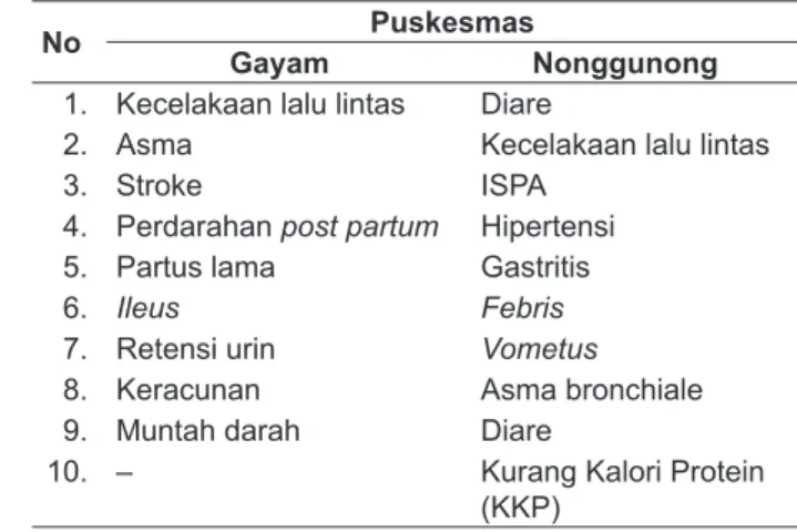 Tabel 6.  Kasus kegawatdaruratan Terbanyak di  Puskesmas Gayam dan Nonggunong, Pulau  Sapudi Tahun 2008