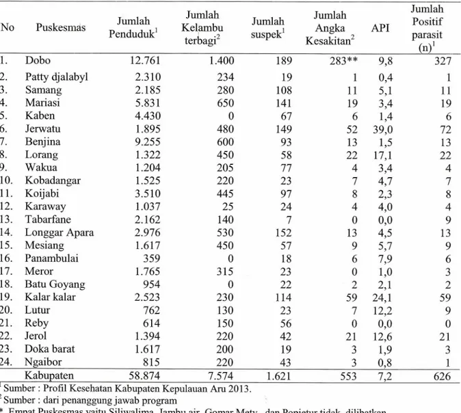 Tabel 1. Jumlah penduduk, distribusi kelambu, suspek dan angka kesakitan malaria  menurut wilayah kerja puskesmas di Kabupaten Kepulauan Aru, Provinsi Maluku  tahun 2013  No  Puskesmas  Jumlah  Pendudukl   Jumlah  Kelambu  terbagi2   Jumlah suspekl   Jumla
