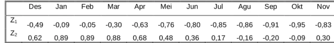 Tabel 2  Korelasi (factor loading) antara peubah asal dan komponen utama  