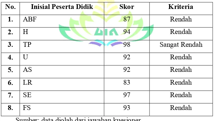 Tabel di atas menunjukkan 7 orang peserta didik memiliki kriteria 