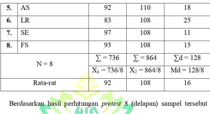 Grafik Hasil Pretest Layanan Konseling Kelompok Dengan Teknik  Rational Emotive Behavior Therapy dan Posttest  