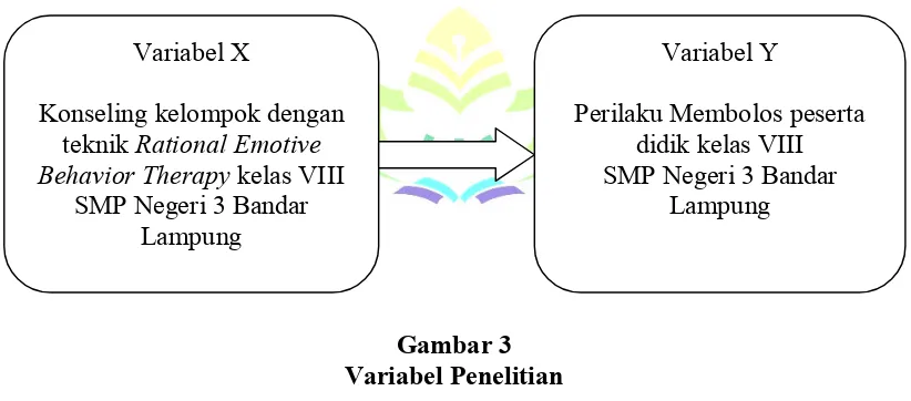 Gambar 3 Variabel Penelitian 