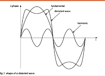 Figure 1. Fundamental and distorted sine signals 