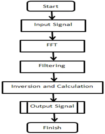 Figure 4 Block diagram creation with the merger wave of sinusoid signal  