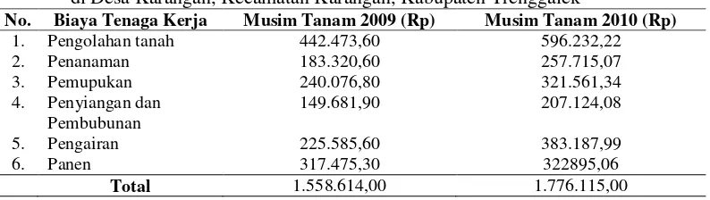 Tabel 9. Rata-rata Produksi per ha per satu musim tanam pada tanaman jagung di Desa Karangan, Kecamatan Karangan, Kabupaten Trenggalek 