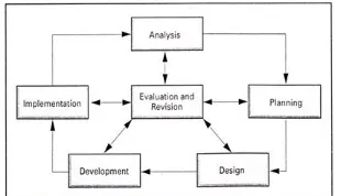 Gambar 2.1 Model Siklus Pengembangan Instruksional (Fenrich, 1997:56) 