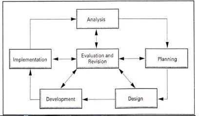 Gambar 3.1 Model Siklus Pengembangan Instruksional (Fenrich, 1997:56) 