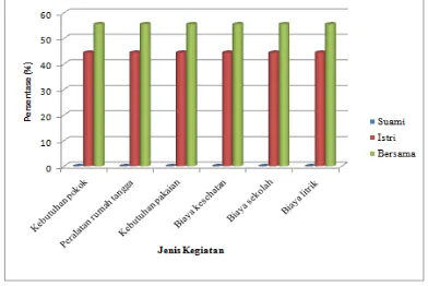 Gambar 4. Aspek kontrol wanita pedagang Sumber : Data primer, 2011 