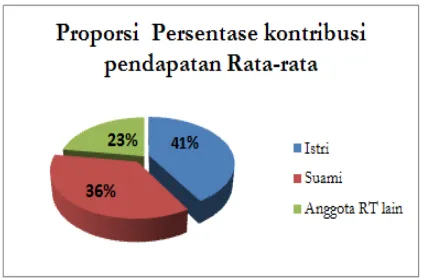 Gambar 6. Proporsionalitas persentase kontribsi pendapatan rumah tangga rata-rata Sumber : Data primer, 2011 