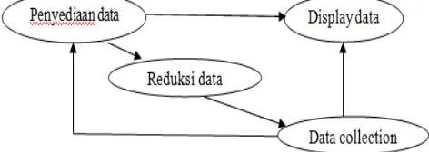 Gambar 1. Model teknik pengumpulan data dan analisi secara interaktif Sumber : Iskandar, 2009 