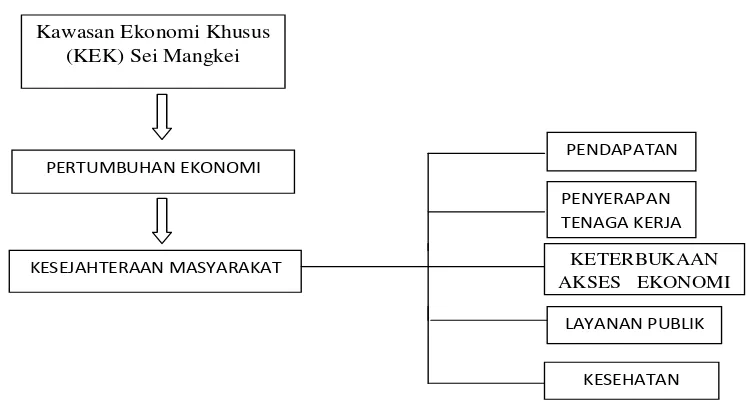 Gambar  1.1 Kerangka Konseptual 