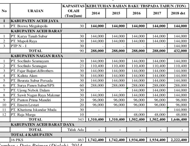 Tabel 2.   Kebutuhan Bahan Baku Pabrik Kelapa Sawit di Pantai Barat Aceh. 