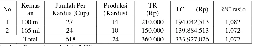 Tabel 6. Perhitungan R/C Rasio Dalam Satu Kali Proses Produksi Minuman Sari Buah Apel di (R/C ratio) yaitu nilai perimbangan usaha dengan total biaya produksi