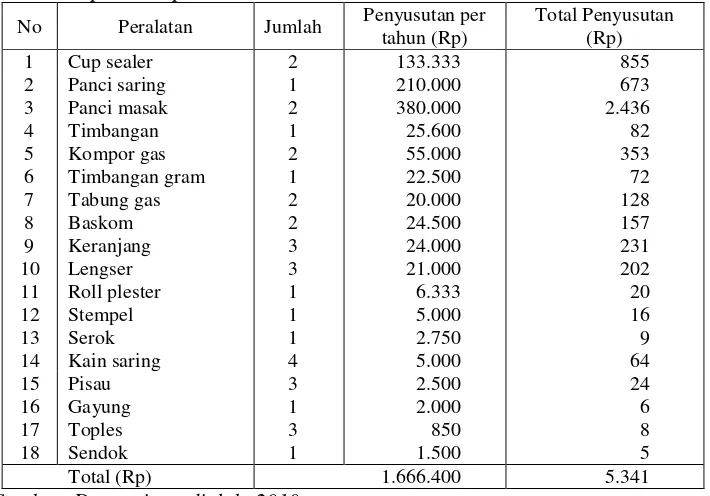 Tabel 1. Rata-rata Biaya Penyusutan Untuk Satu Kali Proses Produksi Minuman Sari Buah Apel di Koperasi Usaha Mandiri Lestari Makmur