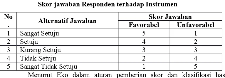 Tabel 9Skor jawaban Responden terhadap Instrumen