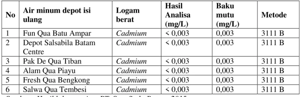 Tabel 4.1. Hasil laboratorium air minum depot isi ulang (AMDIU)  berdasarkan logam berat Cadmium (Cd) 