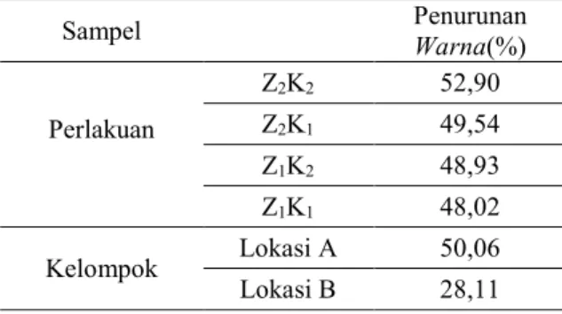 Tabel  11.  menunjukkan  nilai  awal  parameter warna (TCU) air sumur gali pada  dua  lokasi  tidak  masuk  dalam  standar  Permenkes  No.492/MENKES/  PER/  IV/  2010  tentang  persyaratan  kualitas  air  minum
