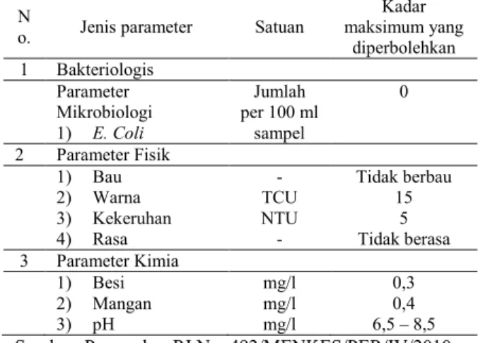 Tabel 1. Persyaratan kualitas air minum 