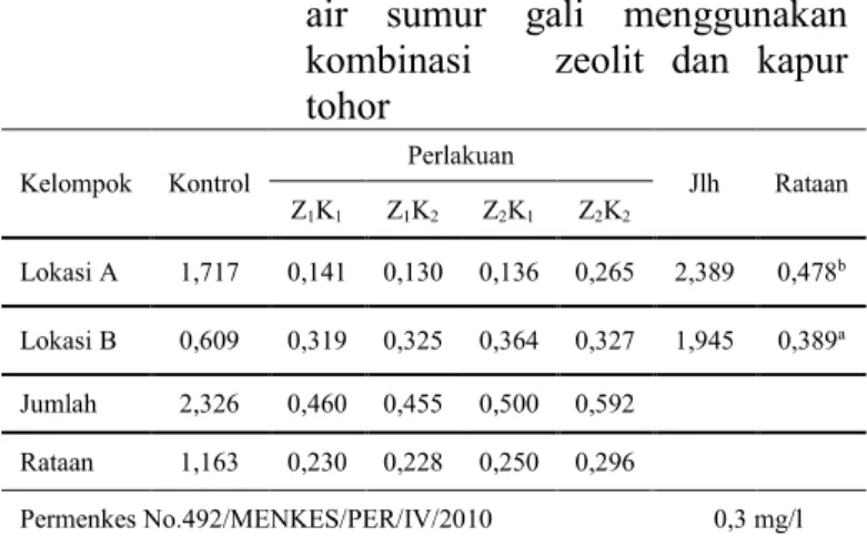 Tabel  2.  menunjukkan  kadar  awal  Fe  air sumur gali pada dua lokasi tidak masuk 