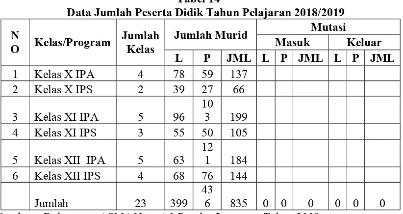 Tabel 14Data Jumlah Peserta Didik Tahun Pelajaran 2018/2019 