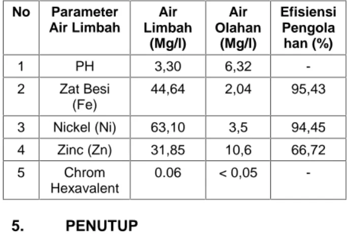 Tabel 4. Hasil Analisa Air Limbah Sebelum Dan Sesudah Pengolahan No Parameter Air Limbah Air Limbah (Mg/l) Air Olahan(Mg/l) EfisiensiPengolahan (%) 1 PH 3,30 6,32  -2 Zat Besi (Fe) 44,64 2,04 95,43 3 Nickel (Ni) 63,10 3,5 94,45 4 Zinc (Zn) 31,85 10,6 66,72